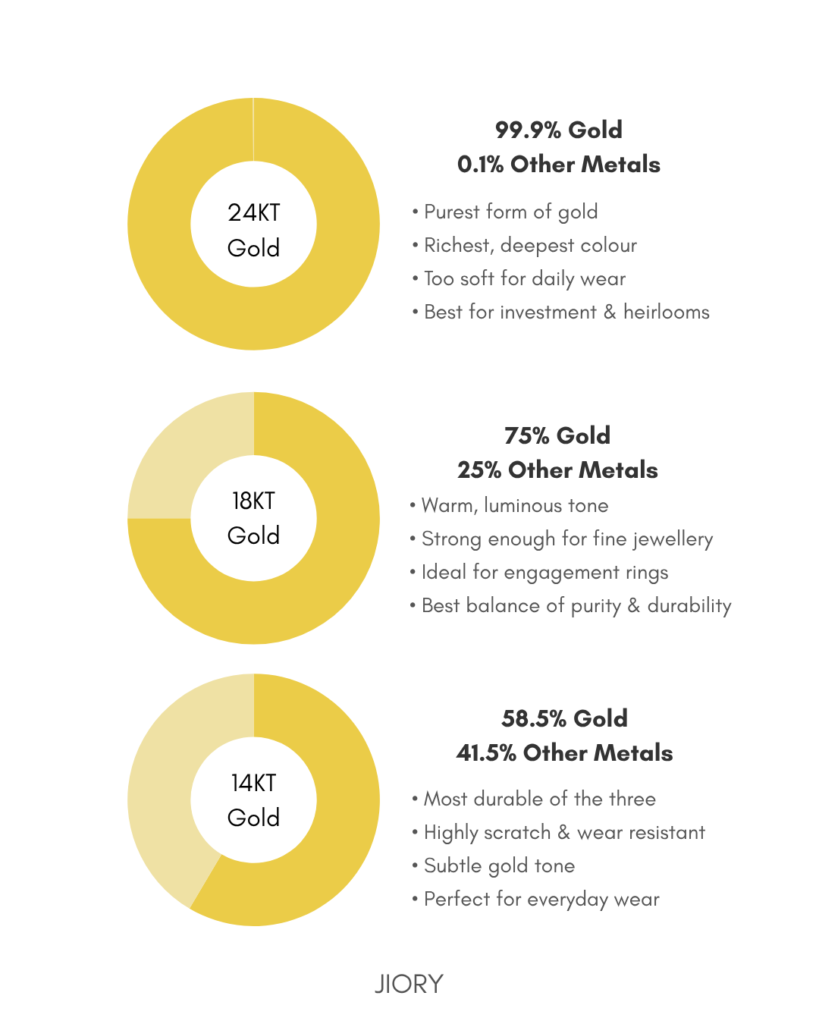Gold vs Platinum: Which Metal Is Right for Your Jewellery? gold composition 24k 18k 14k