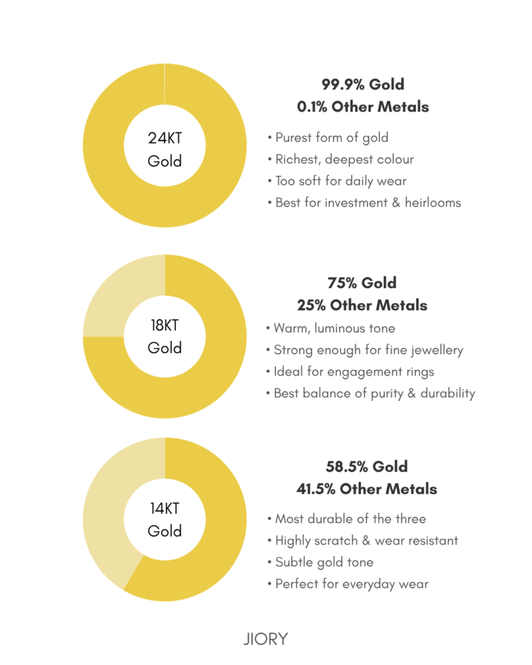 Gold vs Platinum: Which Metal Is Right for Your Jewellery? gold composition 24k 18k 14k.webp